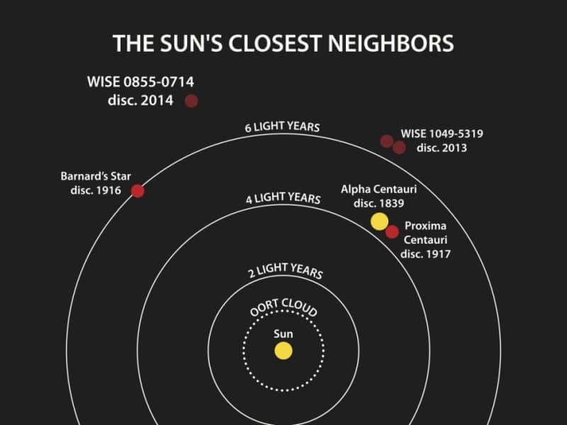 Closest Neighbor Of Sun