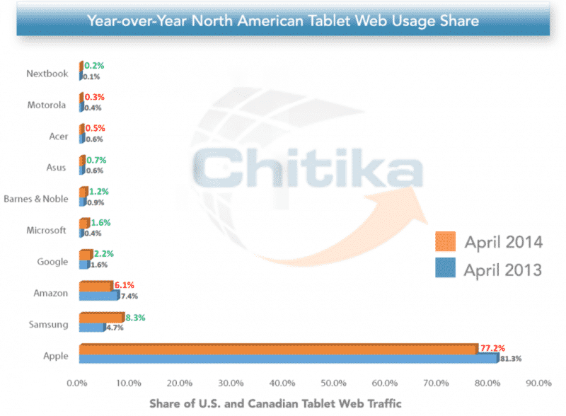 North American year-over-year tablet market growth