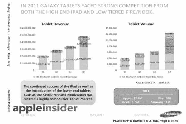 2011 Galaxy Tab sales
