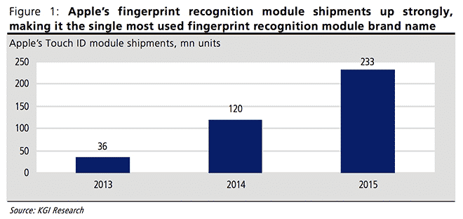 Fingerprint Recongnition Module Shipment