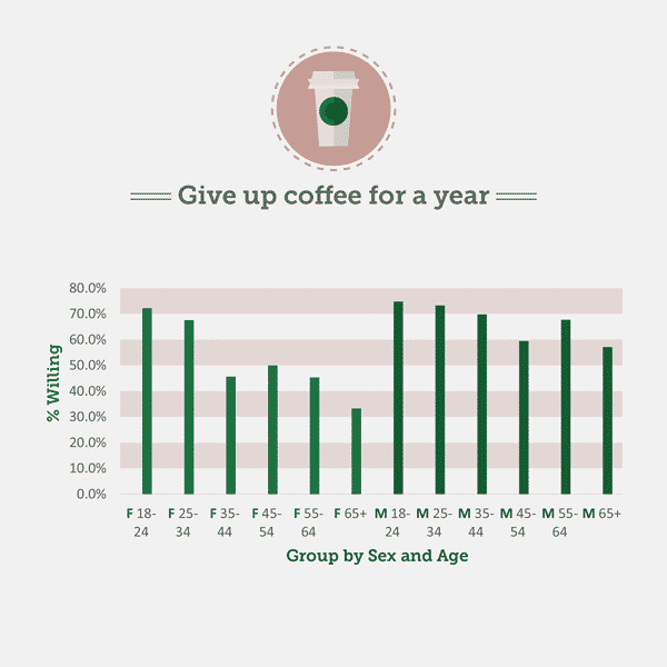 give up coffee for a year