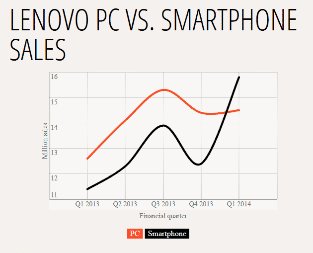 Lenovo PC & Smartphone Sales Report
