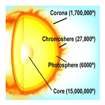 Name Of Parts Of Sun