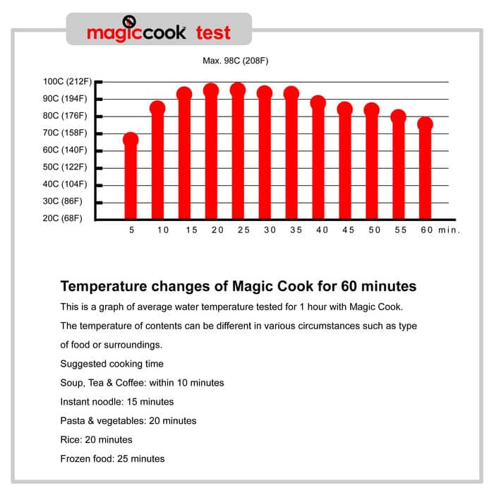 Time Duration For Cooking Food By Magic Cook