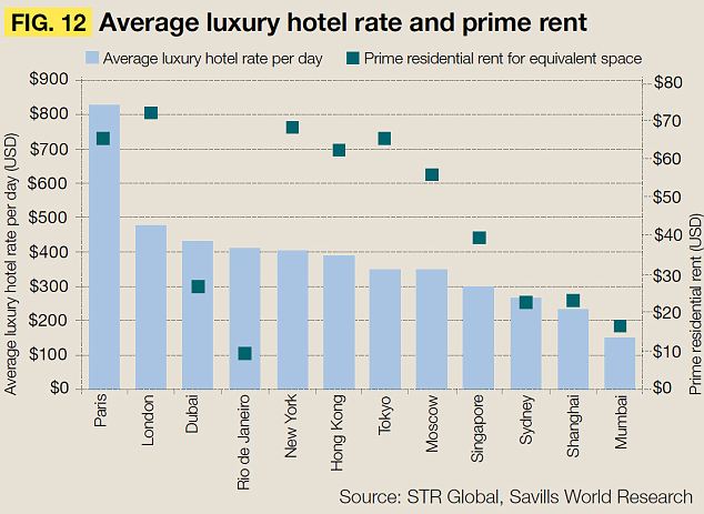 Average Luxury Hotel Rate And Prime Rate