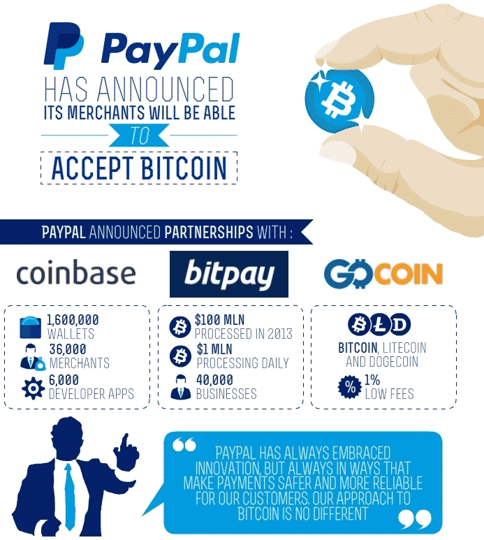 PayPal Partners With BitPay, Coinbase And GoCoin
