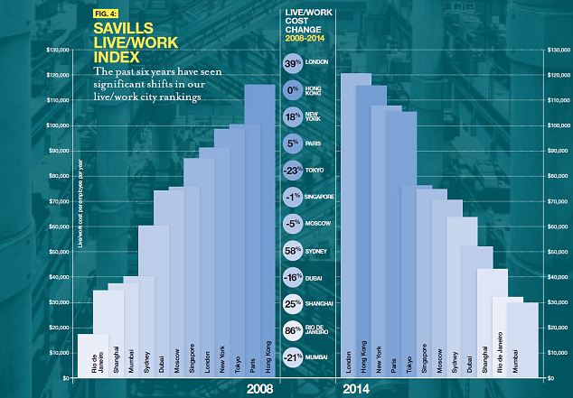 Savills' Survey On World's Most Expensive Cities