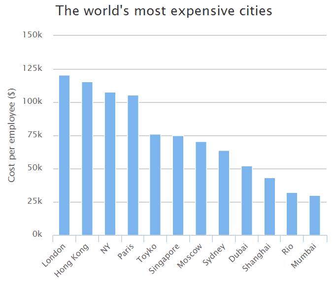 World's Most Expensive Cities