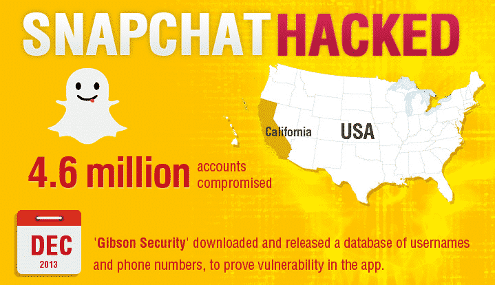 4.6 Million Snapchat Account Hacked