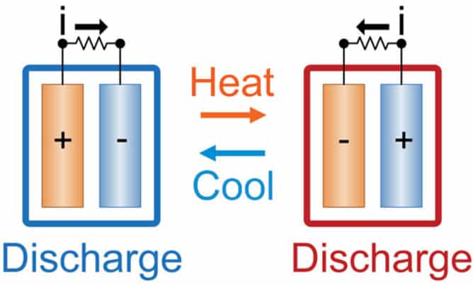How Energy Is Generated As Temperature Varied