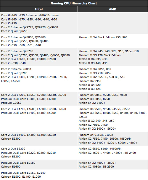 The Fastest Gaming Processors for Any Budget