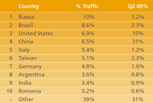 The world&#39;s top countries for Internet attacks, according to Akamai.