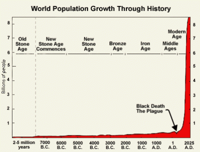 World population growth chart