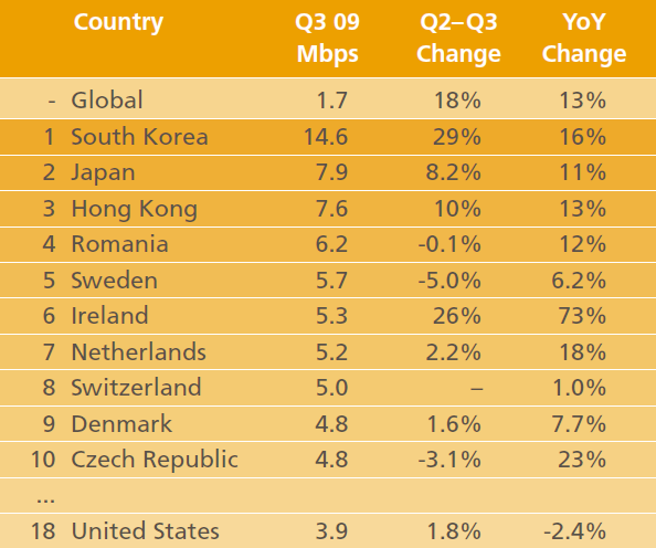 The world&#39;s top countries for Internet speed, according to Akamai.