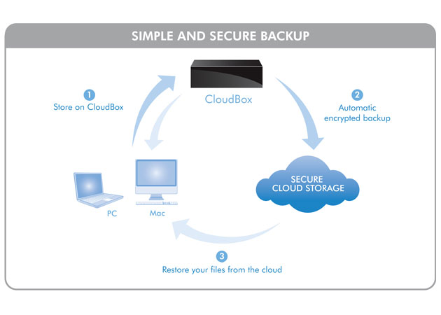 http://thetechjournal.com/wp-content/uploads/images/1106/1308921010-lacies-cloudbox-the-ultimate-data-security-4.jpg
