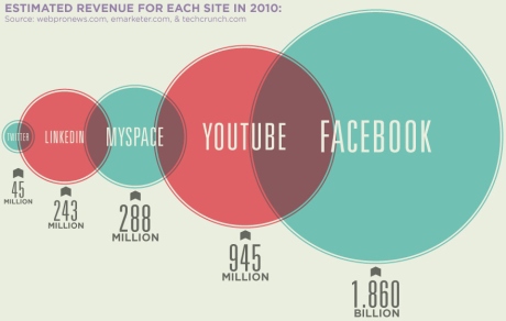 http://thetechjournal.com/wp-content/uploads/images/1107/1309923669-facebook-earn-186-billion-from-the-content-in-2010-1.jpg