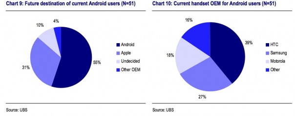 Chart of mobile research
