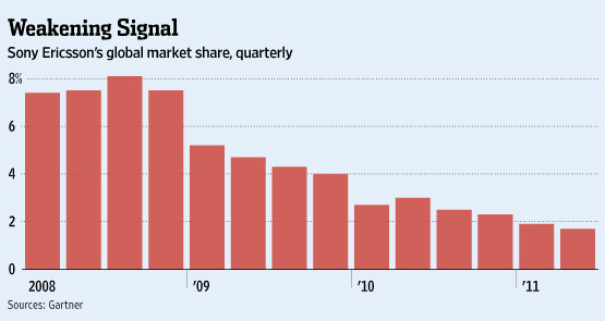 Graph (Sony Ericson's Global Market share)