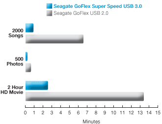 USB 3.0 Speed Chart