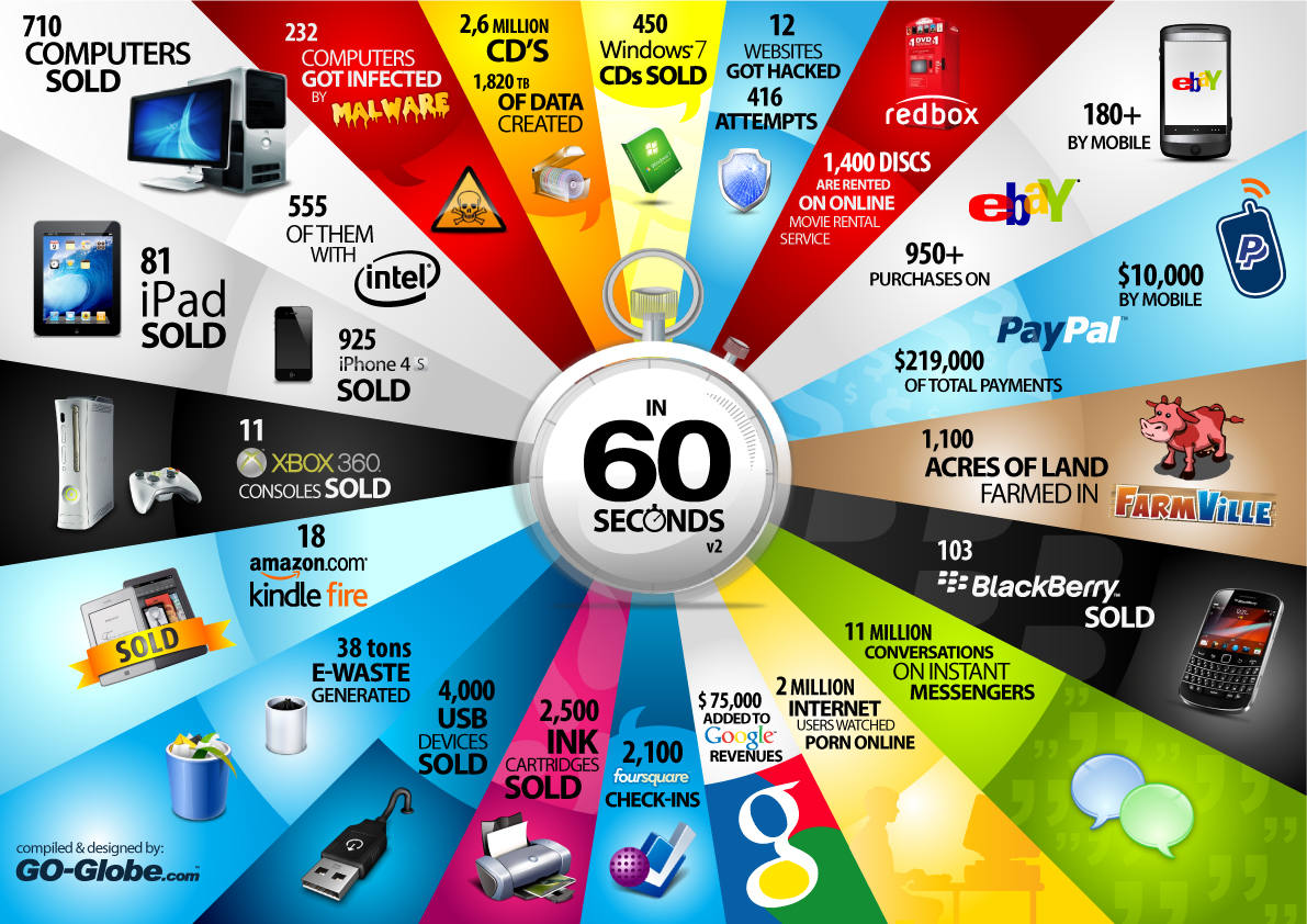 60 Seconds - Things That Happen Every Sixty Seconds