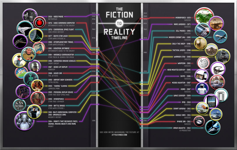 The Fiction to Reality Timeline