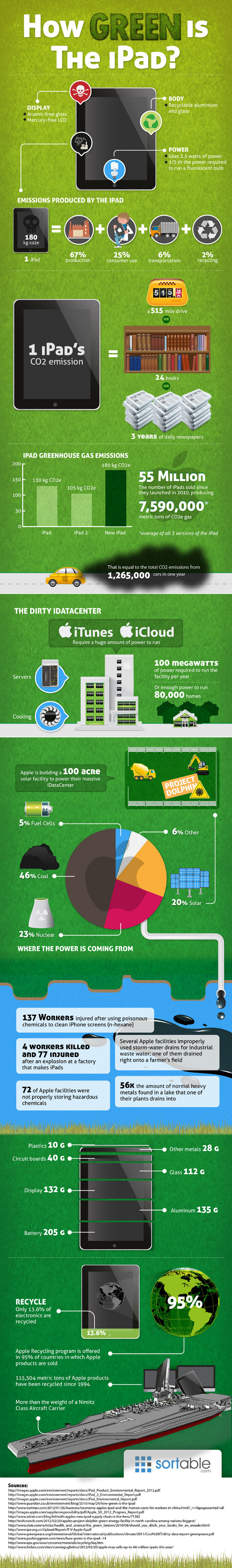 Apple Environmental infographic