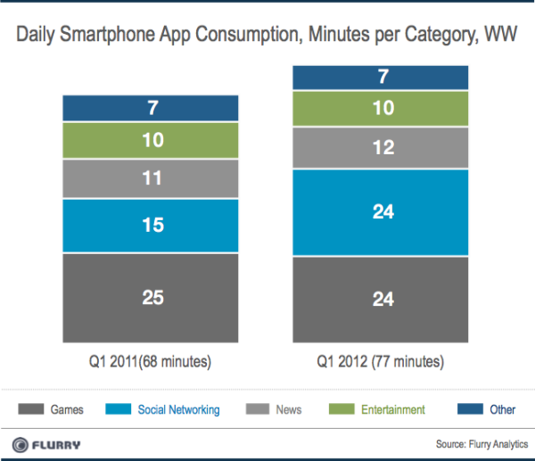 Daily Smartphone App Consumption by Flurry