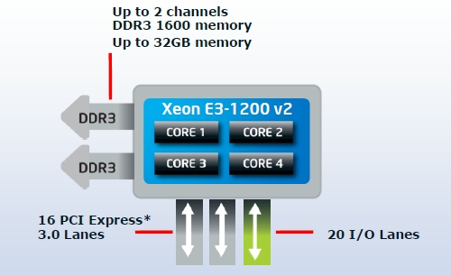 Ivy Bridge Based Xeons microservers