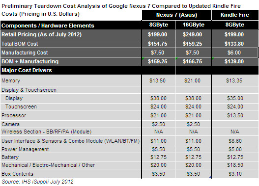 Cost analysis of Google Nexus 7, Image Credit:isuppli.com