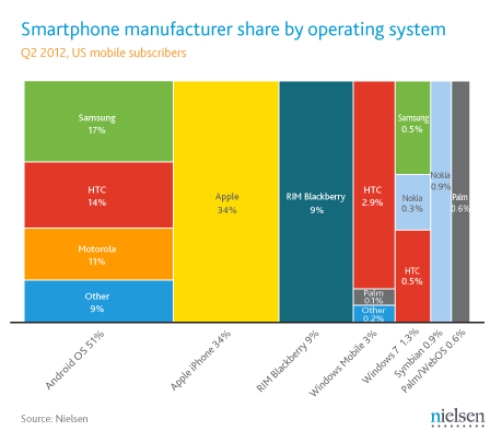 Smartphone Market Ratio In US, Image credit: nielsen.com