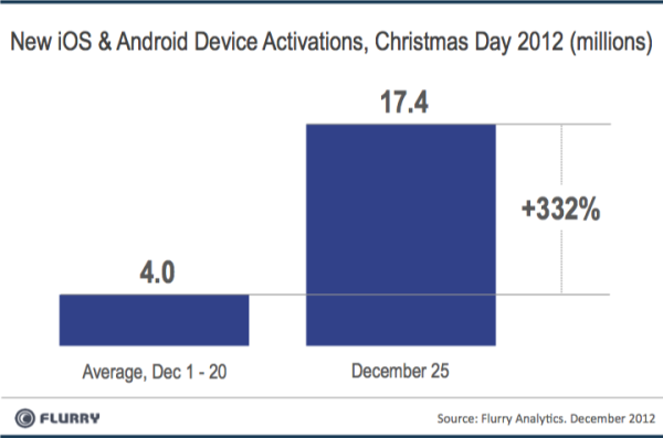 Activation Of Devices On Christmas Day, 2012; Image Credit: Flurry