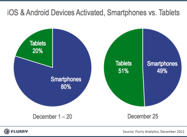 Activation Of iOS And Android Devices On Christmas Day, 2012; Image Credit: Flurry