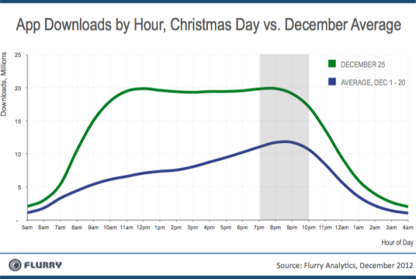 Apps Downloaded On Christmas Day, 2012; Image Credit: Flurry