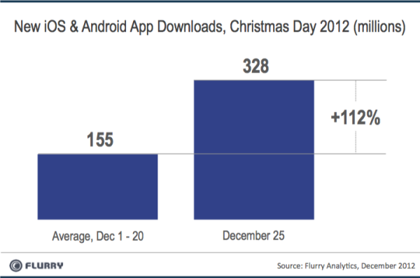 Download Figure Of iOS And Android Apps On Christmas Day, Image Credit: Flurry