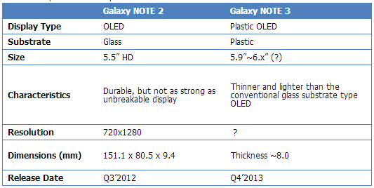 Possible Features Of Galaxy Note III Phablet