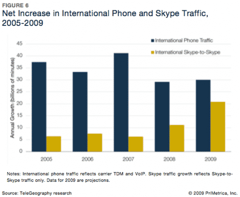 Read more about the article Skype Gains 50% International Calling Share