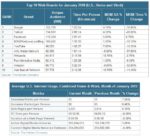 Facebook, The Number One Timesink In The Web: Nielsen Stats