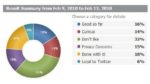 STATS: Twitter Evaluation On Google Buzz