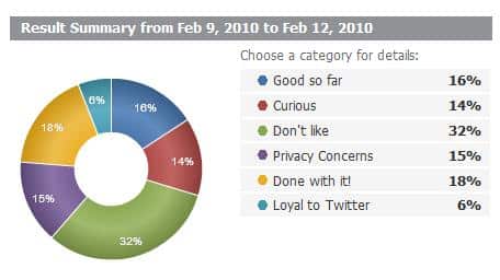 Read more about the article STATS: Twitter Evaluation On Google Buzz