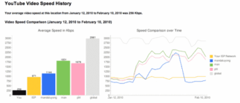 YouTube Video Speed Measuring  Via The Speed Dashboard