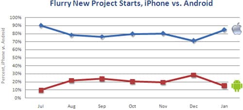 Read more about the article App Development competition: iPhone vs Android