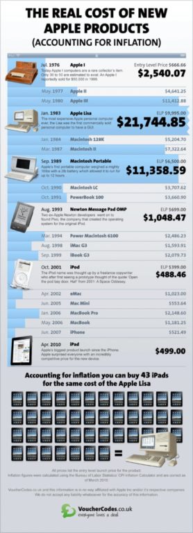 Read more about the article A Price Comparison Of The iPad & Apple Products Through The Years