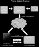 A Look At The Guts Of Windows Phone 7’s OS