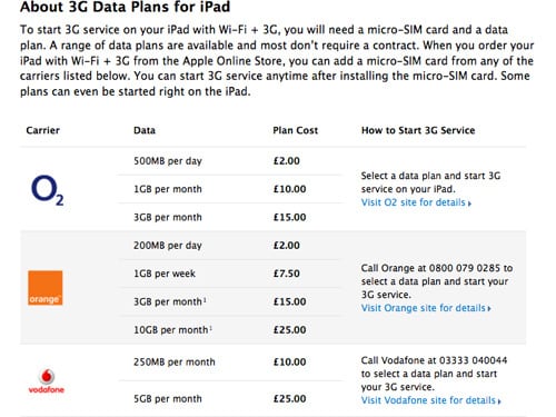 Read more about the article iPAD’s new data tariff specially for Orange,O2 and Vodafone