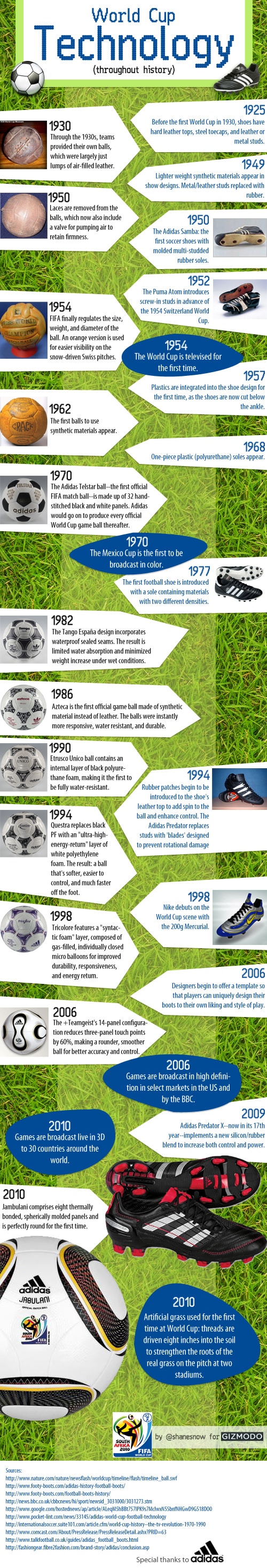 Read more about the article World Cup Equipment Technology Through The Ages