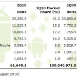 Gartner and IDC agree the Android