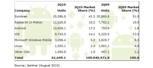 Read more about the article Gartner and IDC agree the Android