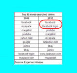 Facebook Overtakes Google As “Most Visited Website of the Year”