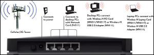 Read more about the article Netgear 3G / LTE Mobile Broadband Router
