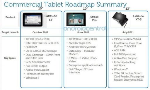 Read more about the article Dell Streak Pro And Dell Latitude ST